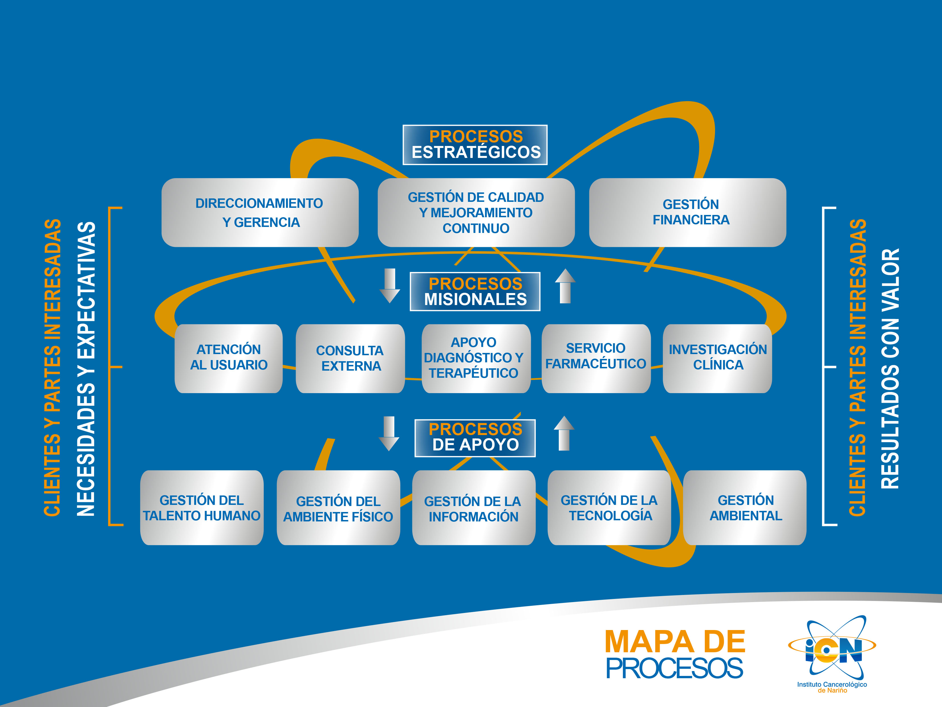 Mapa de Procesos Estratégicos, Misionales y de Apoyo